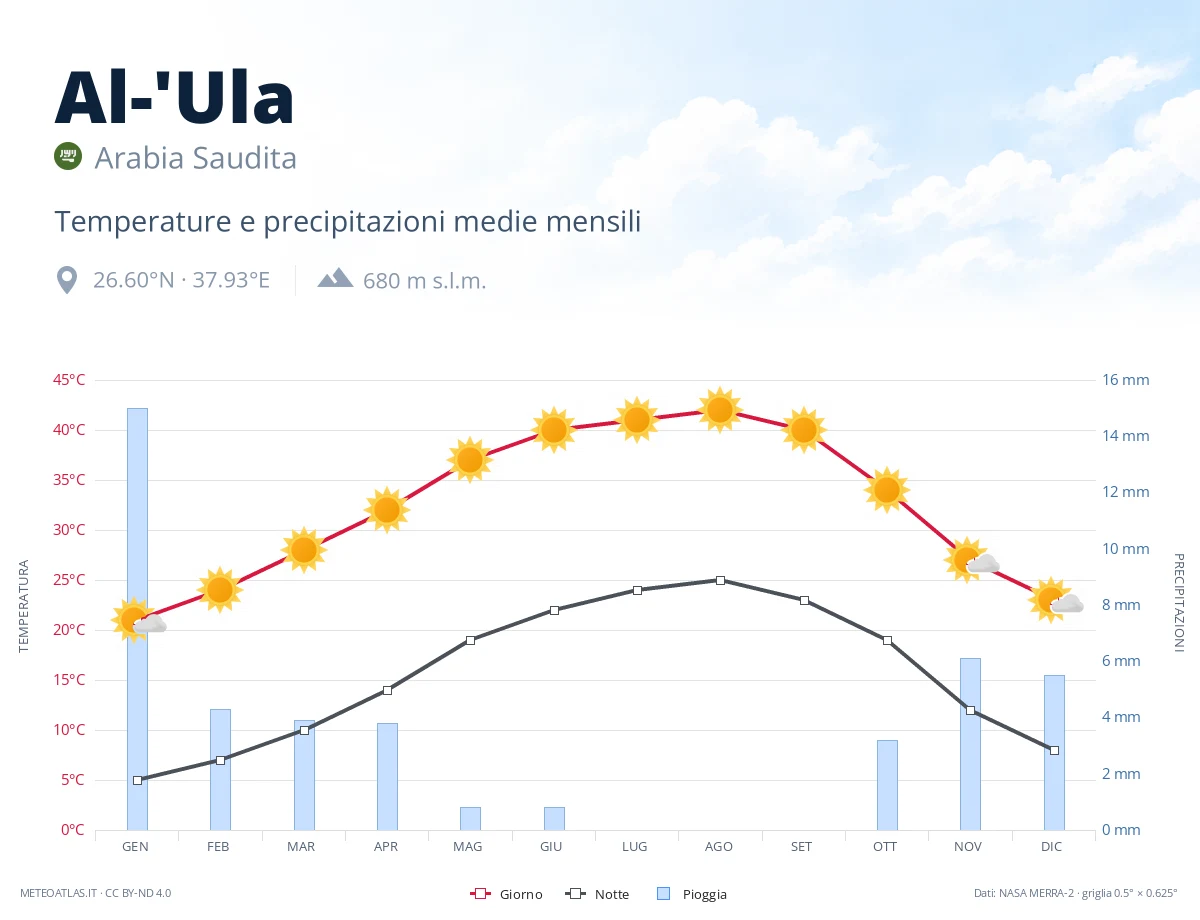 Al-'Ula - temperature e precipitazioni medie mensili