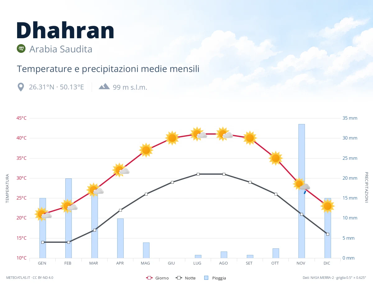Dhahran - temperature e precipitazioni medie mensili