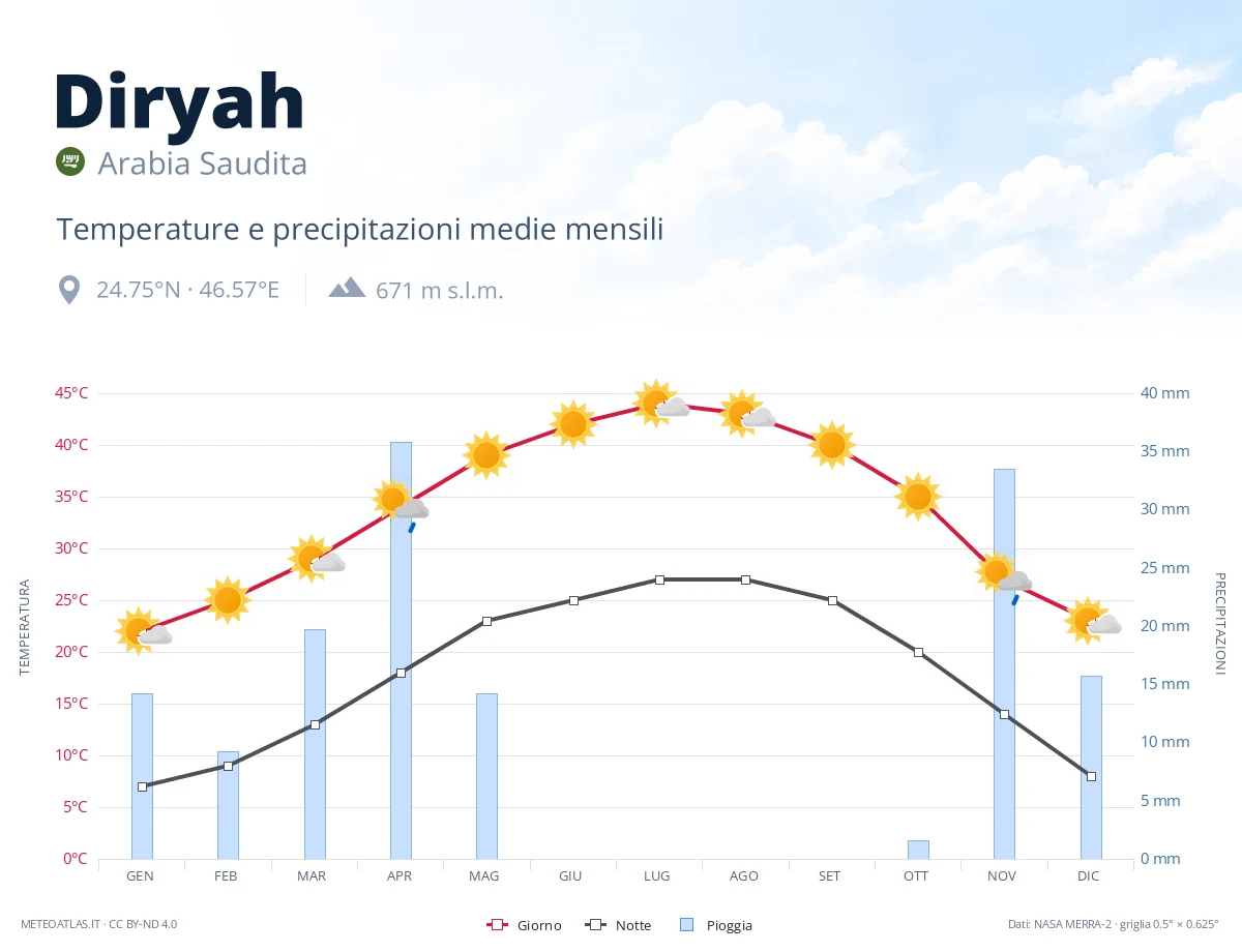 Diryah - temperature e precipitazioni medie mensili
