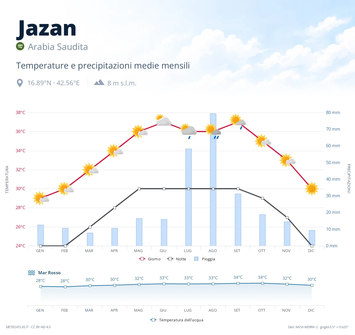 Jazan - temperature e precipitazioni medie mensili