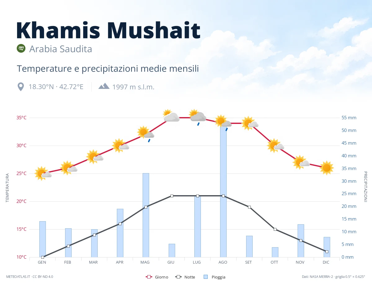 Khamis Mushait - temperature e precipitazioni medie mensili