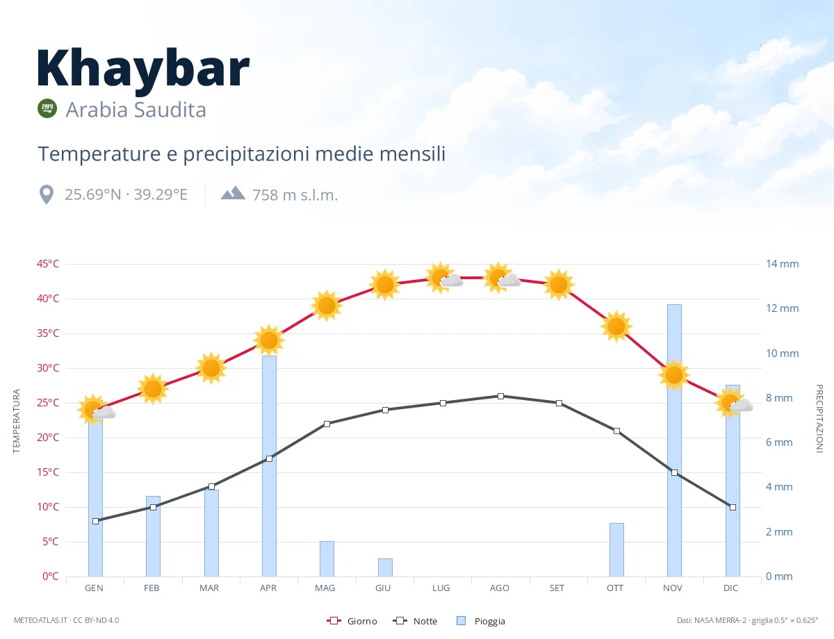 Khaybar - temperature e precipitazioni medie mensili