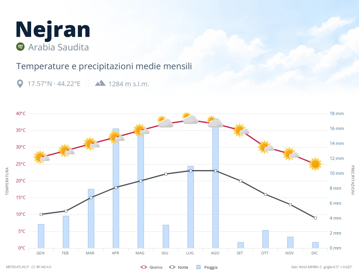 Nejran - temperature e precipitazioni medie mensili