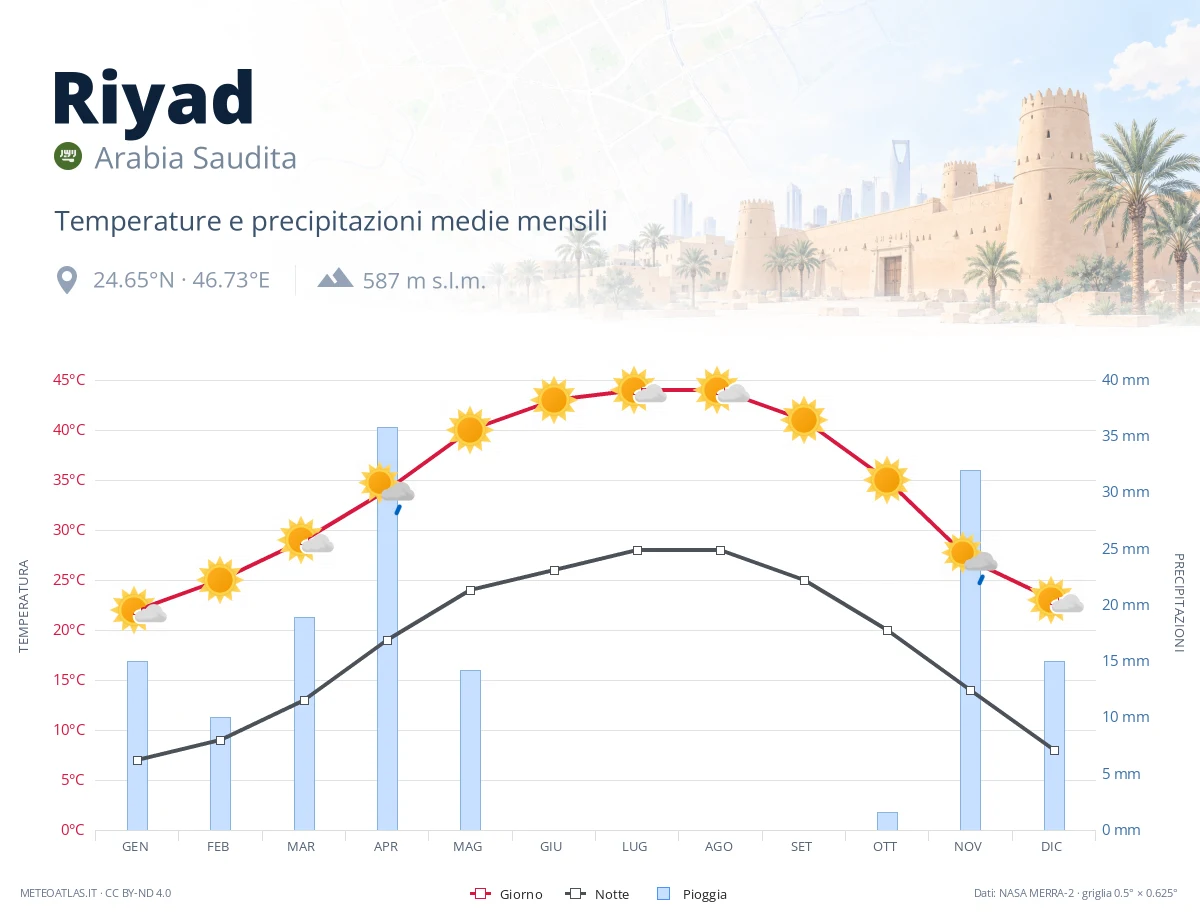Riyad - temperature e precipitazioni medie mensili