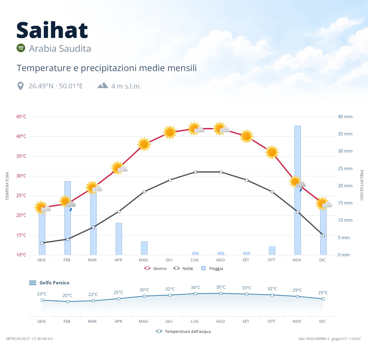 Saihat - temperature e precipitazioni medie mensili