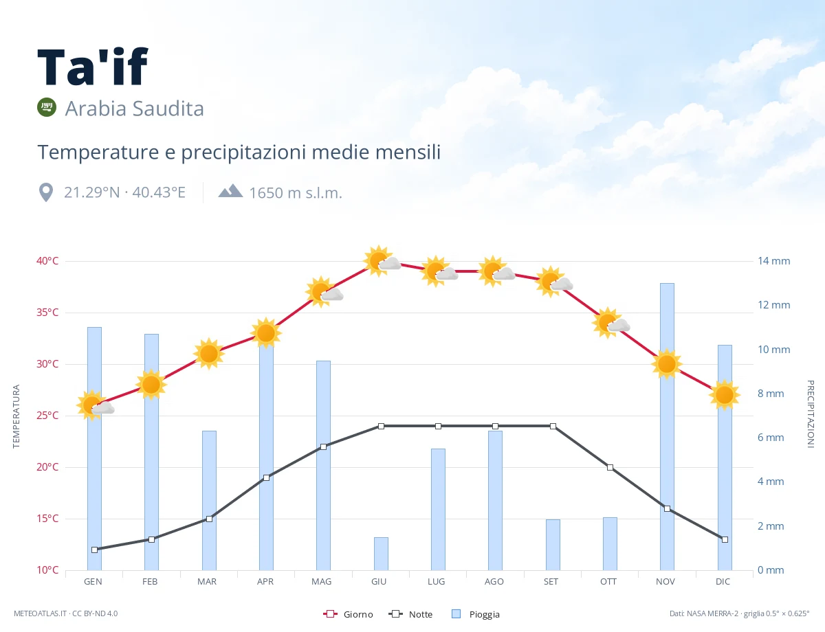 Ta'if - temperature e precipitazioni medie mensili