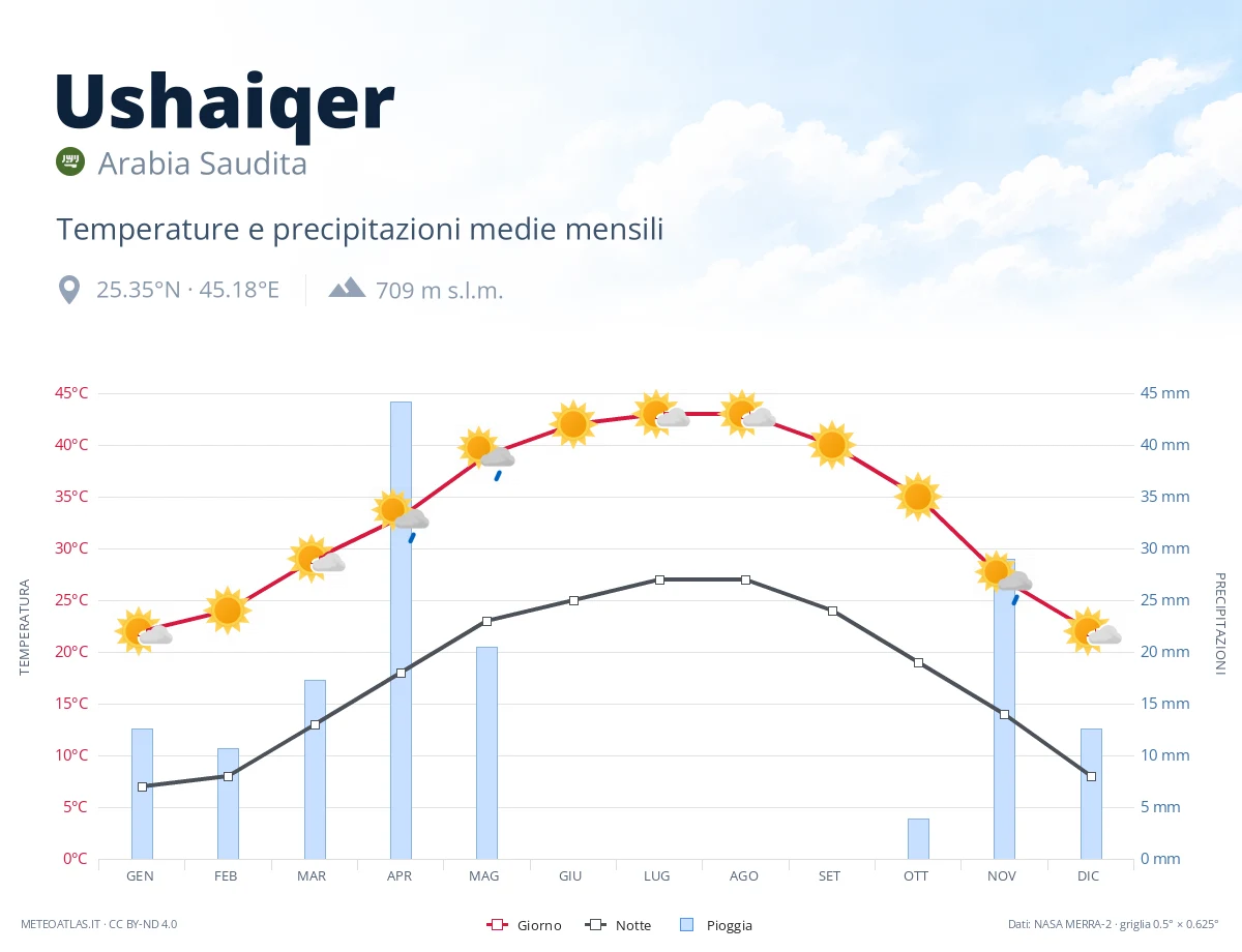 Ushaiqer - temperature e precipitazioni medie mensili