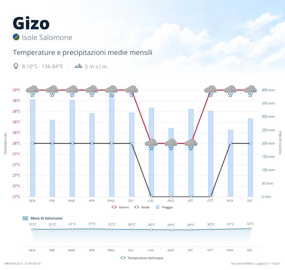 Gizo - temperature e precipitazioni medie mensili