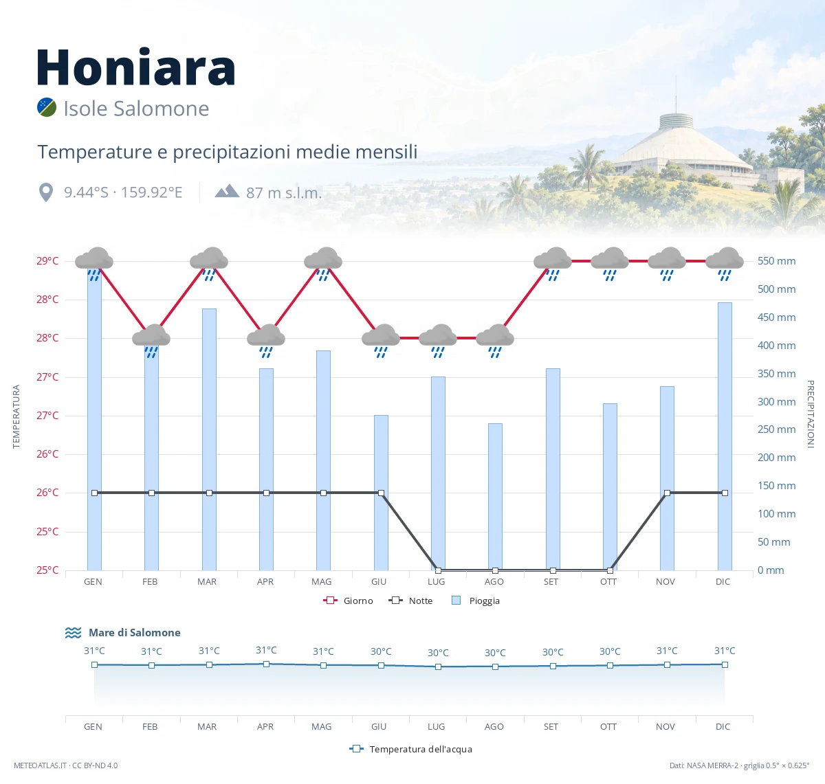 Honiara - temperature e precipitazioni medie mensili