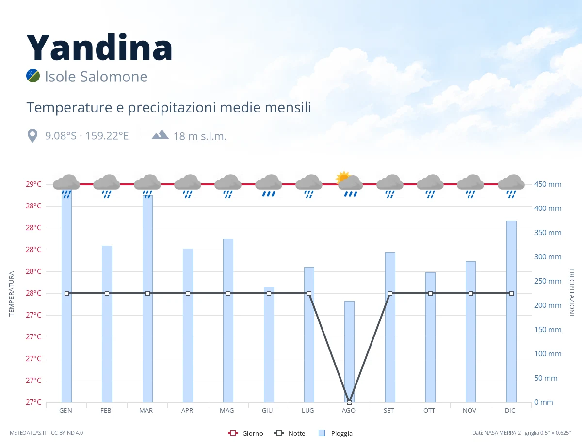 Yandina - temperature e precipitazioni medie mensili