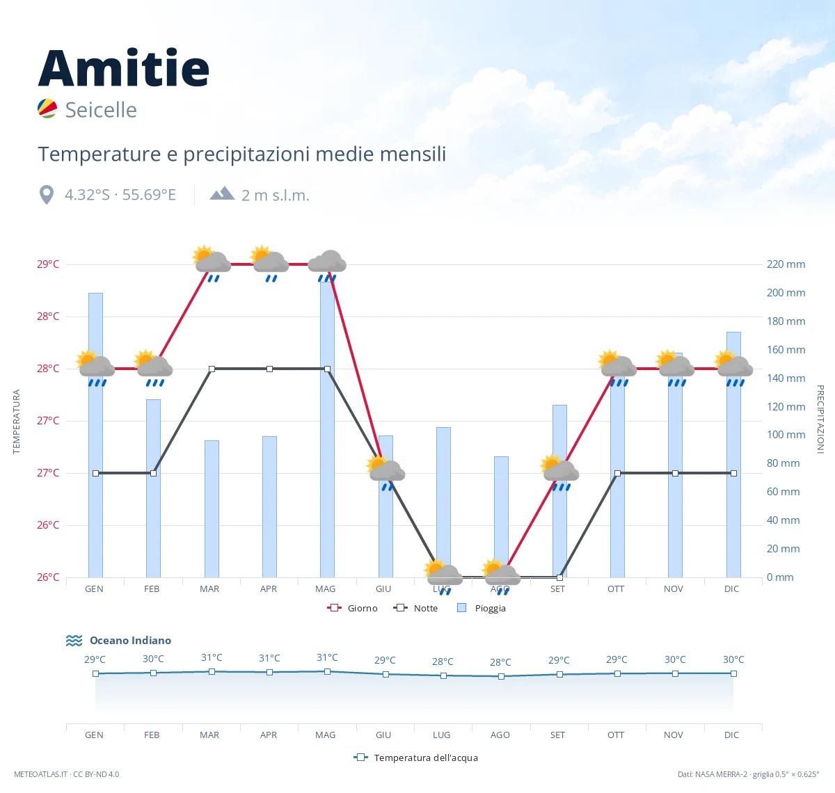 Amitie - temperature e precipitazioni medie mensili