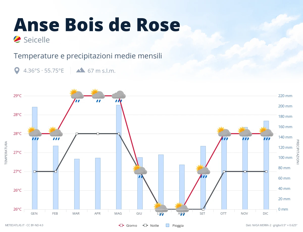 Anse Bois de Rose - temperature e precipitazioni medie mensili