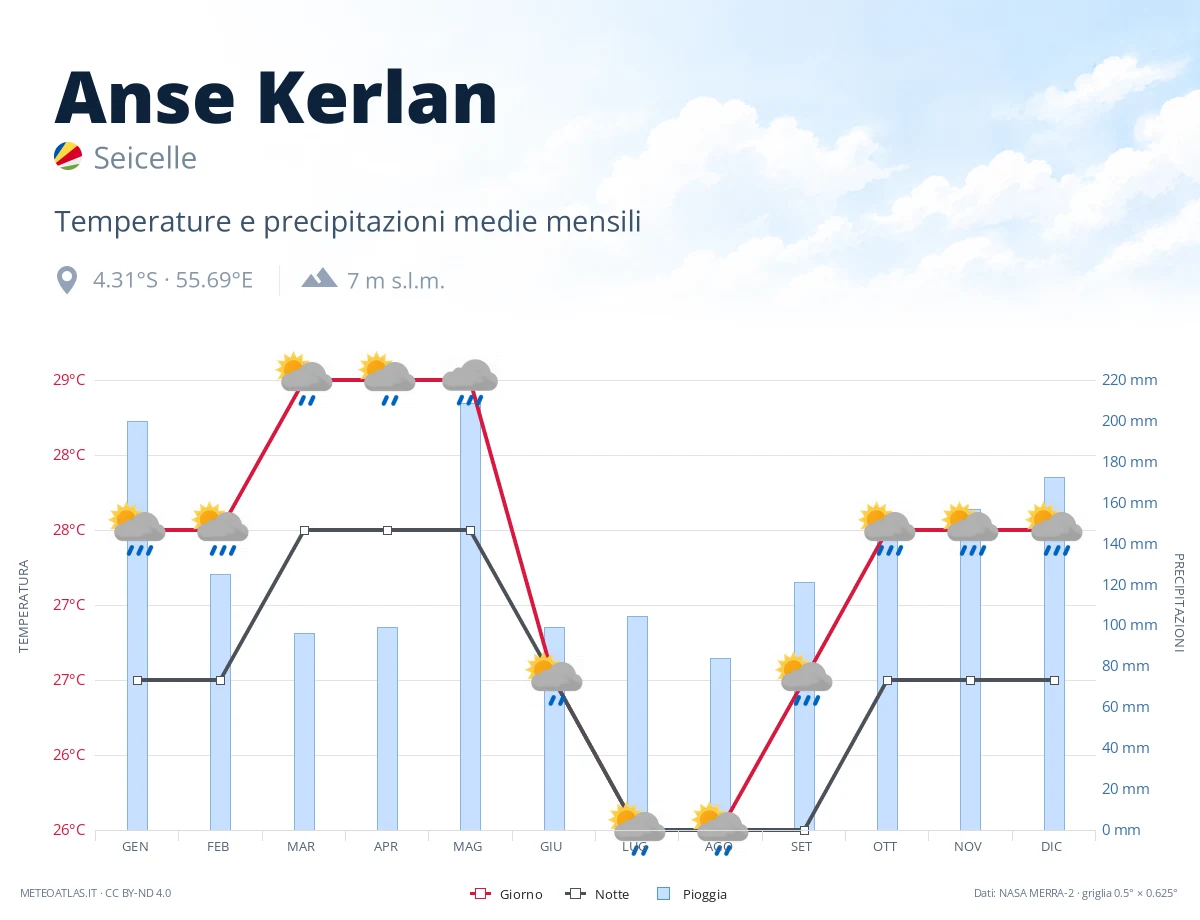 Anse Kerlan - temperature e precipitazioni medie mensili