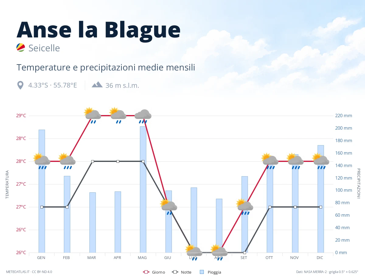 Anse la Blague - temperature e precipitazioni medie mensili
