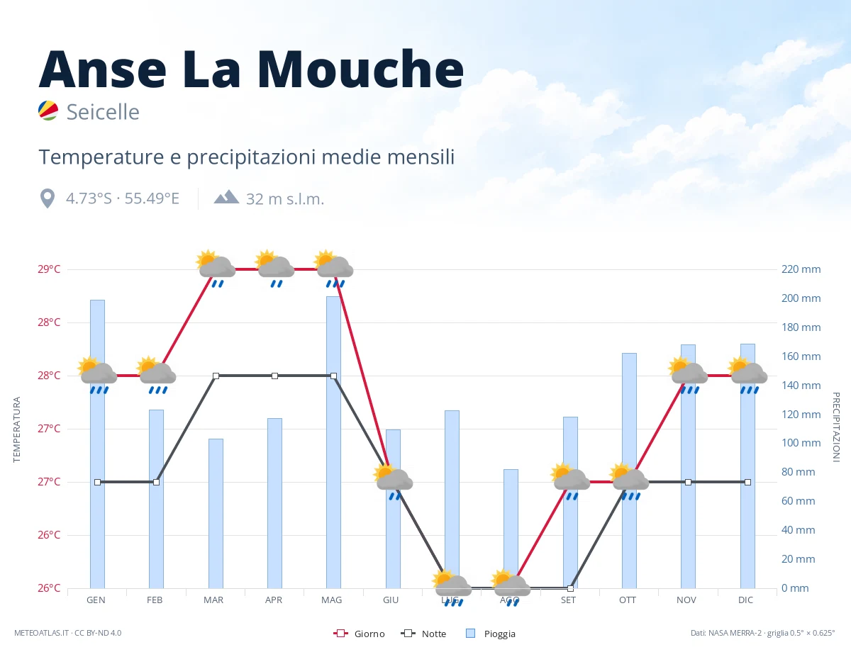 Anse La Mouche - temperature e precipitazioni medie mensili