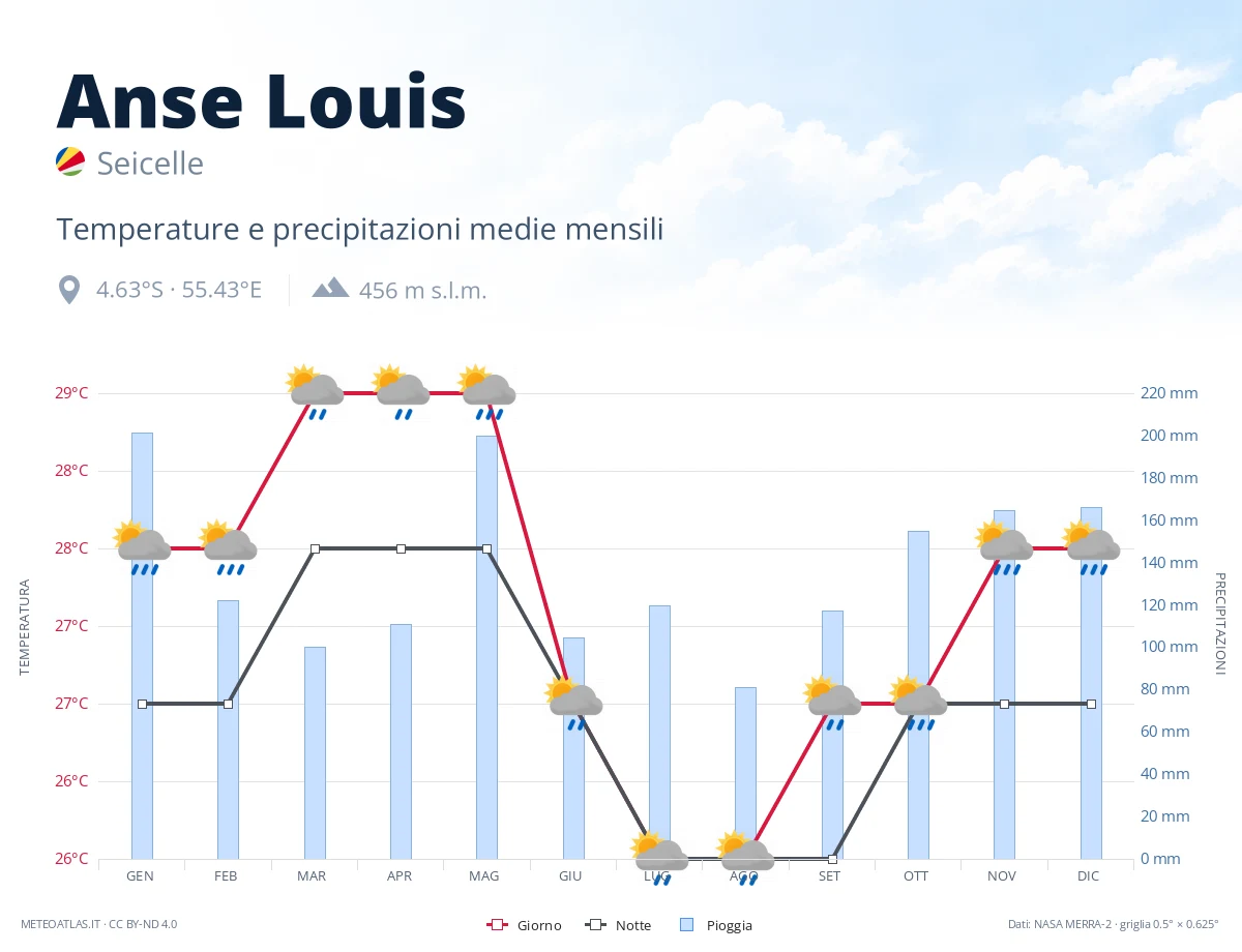 Anse Louis - temperature e precipitazioni medie mensili