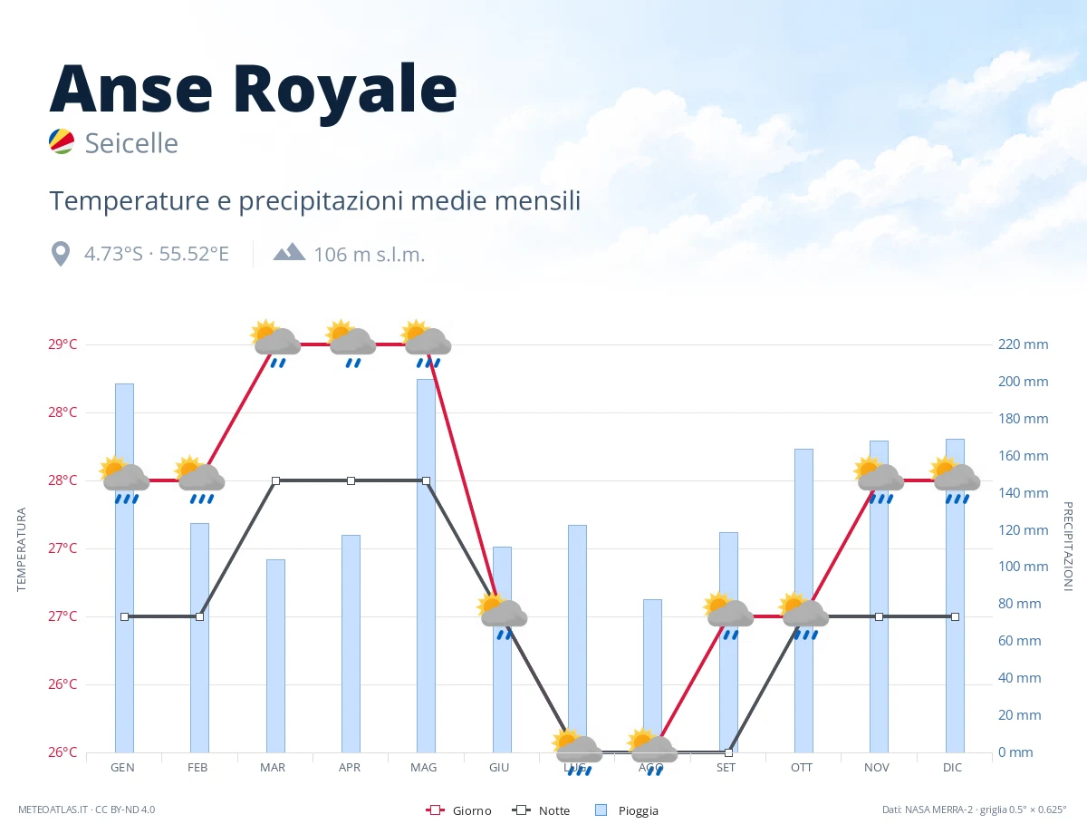 Anse Royale - temperature e precipitazioni medie mensili