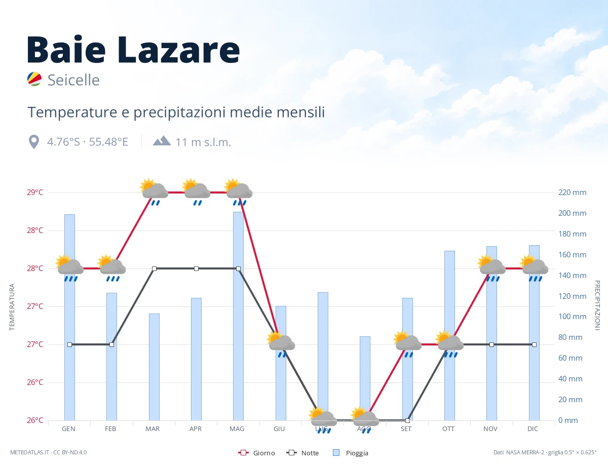 Baie Lazare - temperature e precipitazioni medie mensili