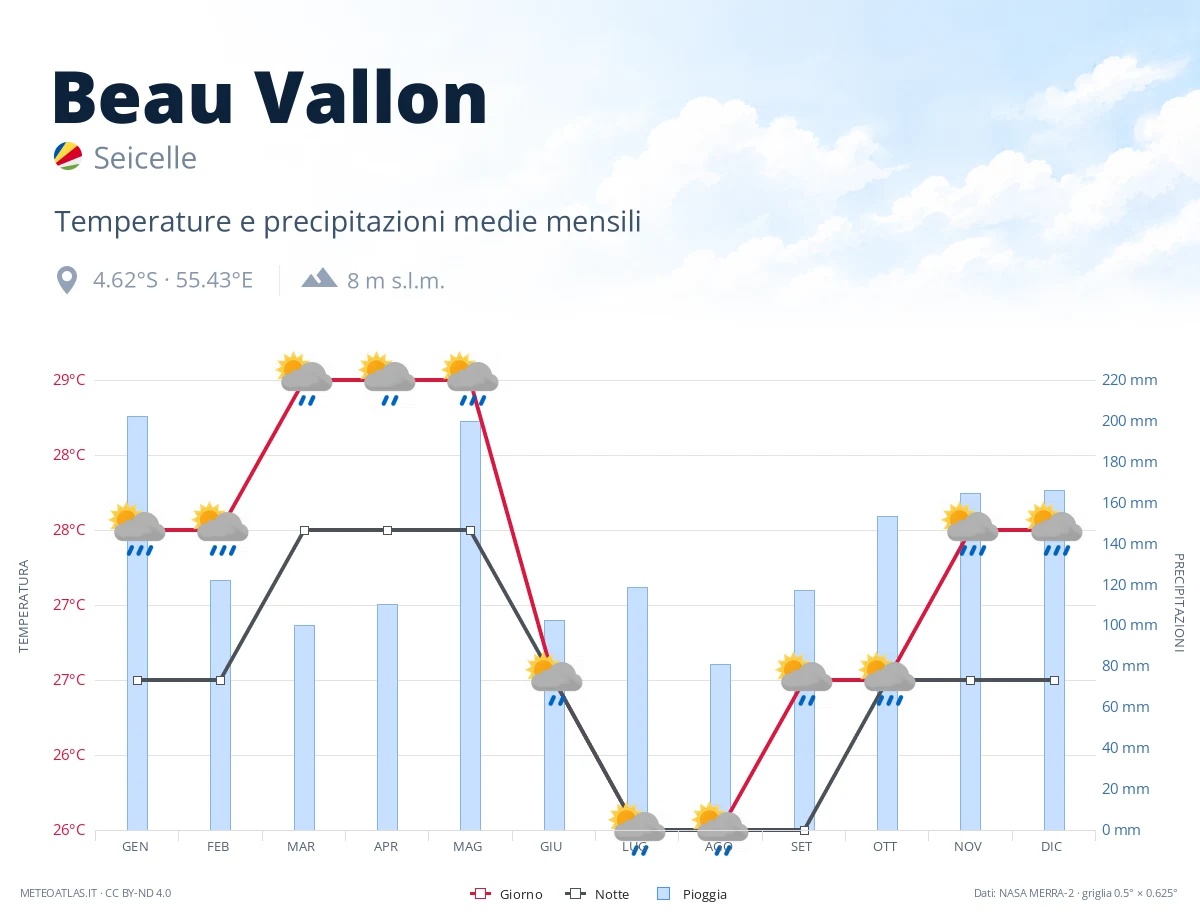 Beau Vallon - temperature e precipitazioni medie mensili