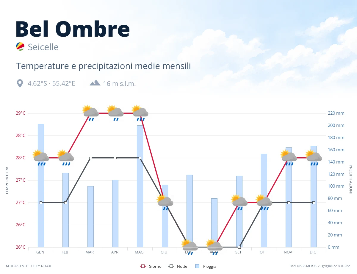 Bel Ombre - temperature e precipitazioni medie mensili