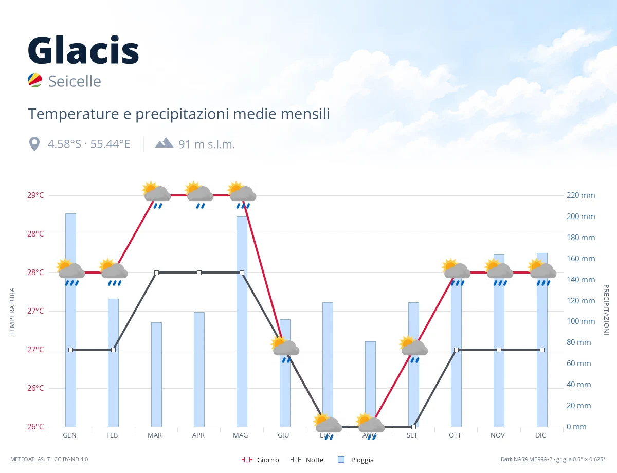 Glacis - temperature e precipitazioni medie mensili