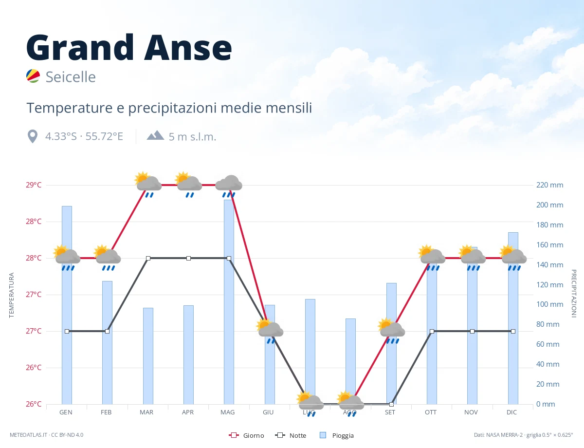Grand Anse - temperature e precipitazioni medie mensili