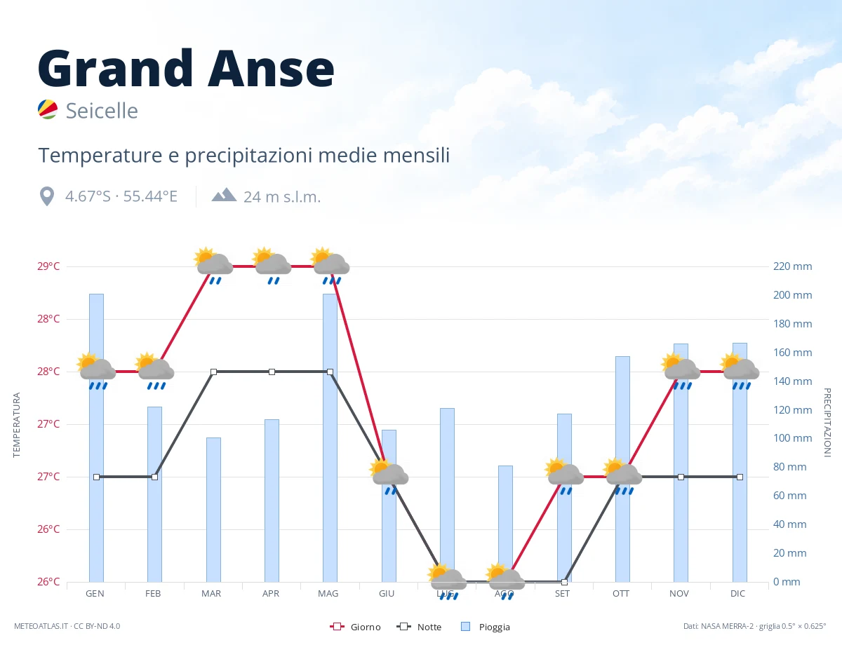 Grand Anse - temperature e precipitazioni medie mensili