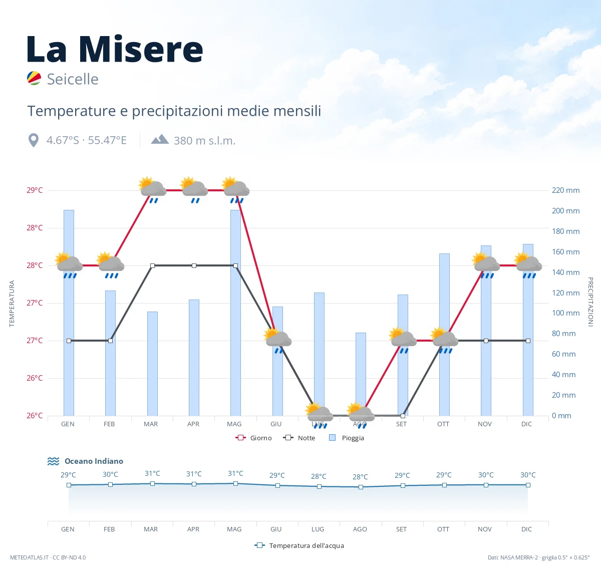 La Misere - temperature e precipitazioni medie mensili