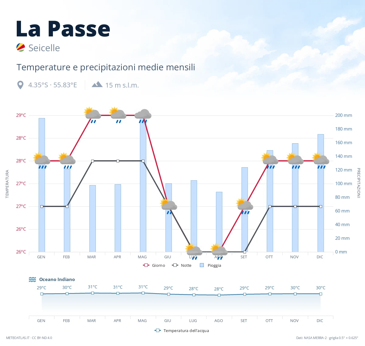 La Passe - temperature e precipitazioni medie mensili