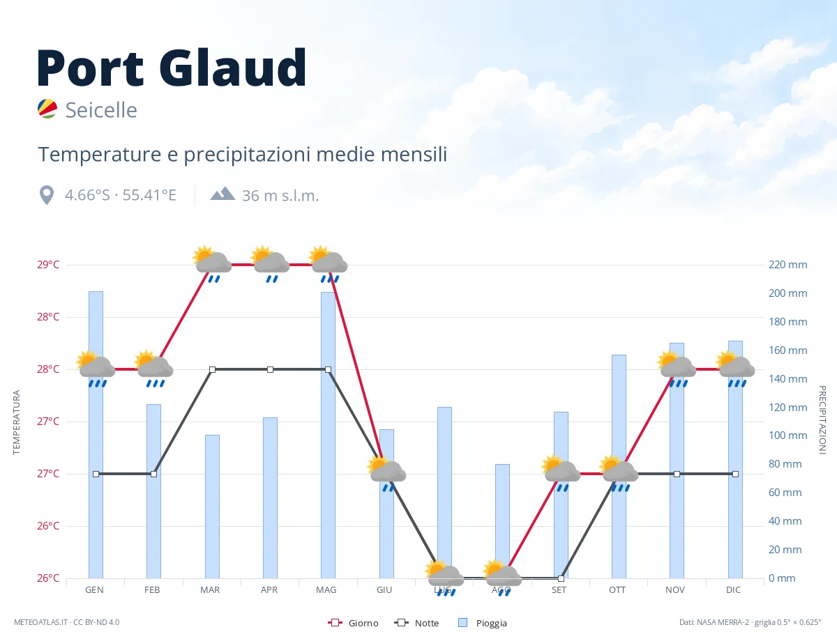 Port Glaud - temperature e precipitazioni medie mensili