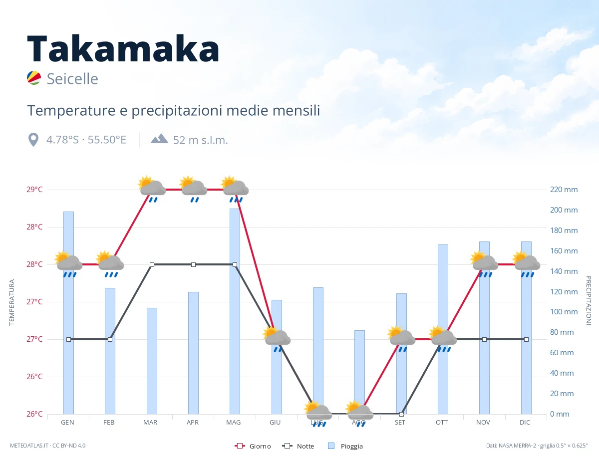 Takamaka - temperature e precipitazioni medie mensili