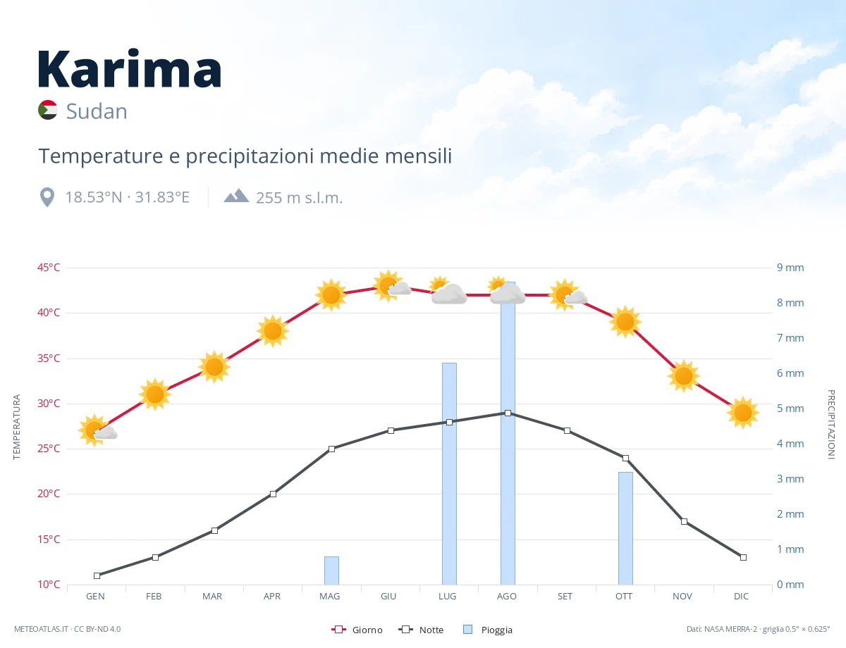 Karima - temperature e precipitazioni medie mensili