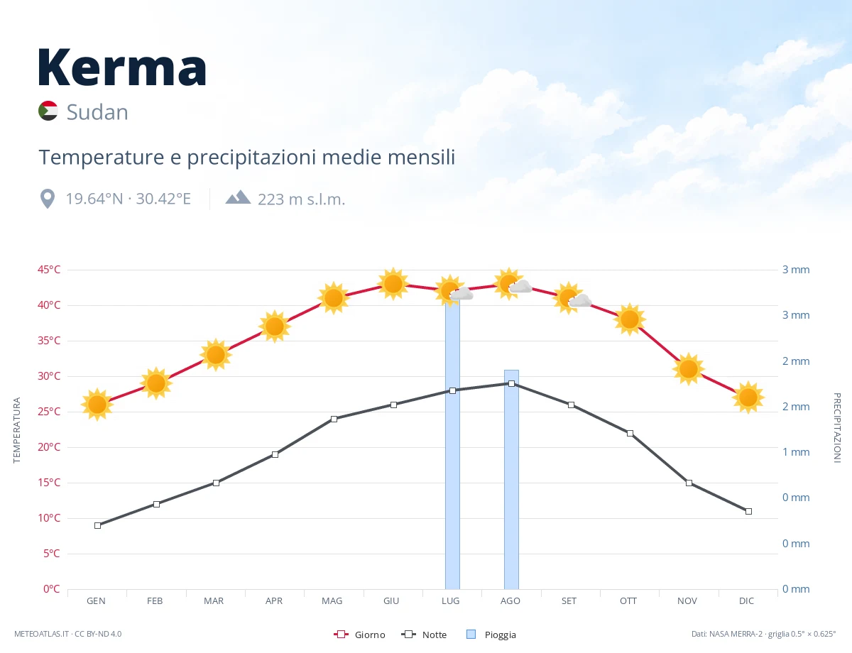 Kerma - temperature e precipitazioni medie mensili
