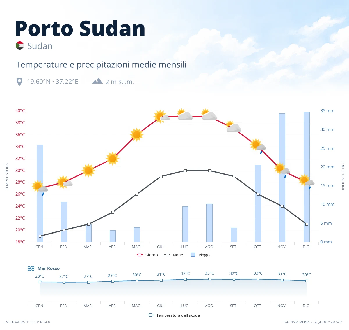 Porto Sudan - temperature e precipitazioni medie mensili