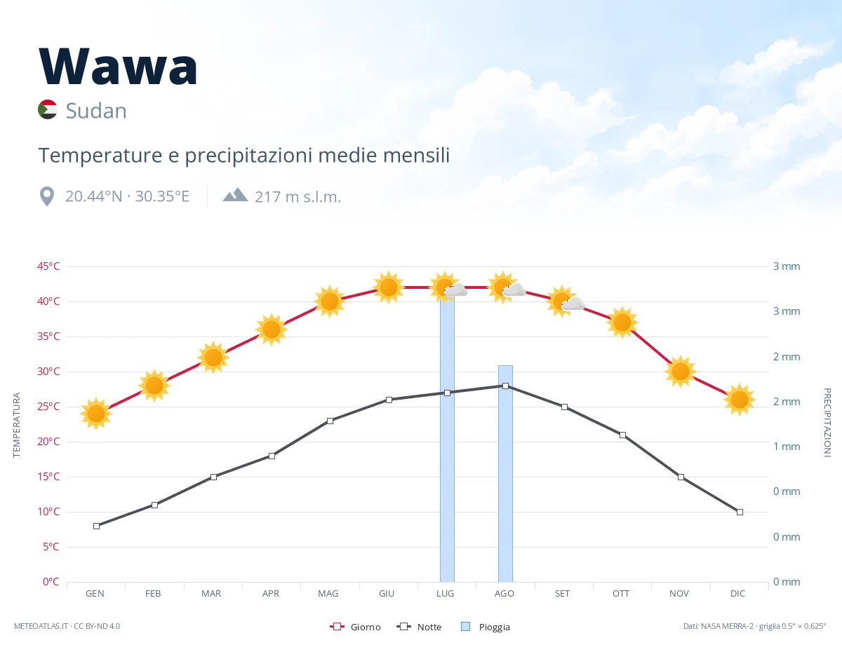 Wawa - temperature e precipitazioni medie mensili