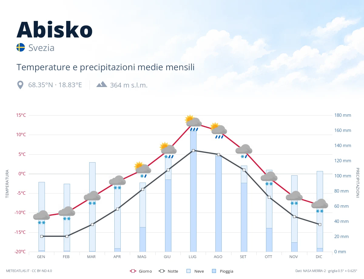 Abisko - temperature e precipitazioni medie mensili