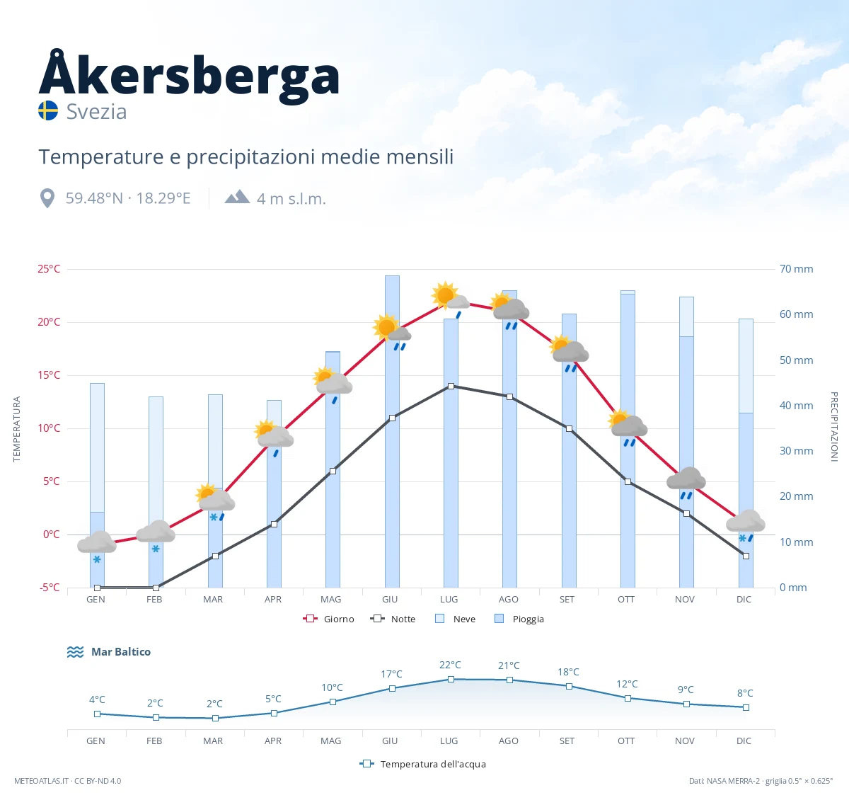 Åkersberga - temperature e precipitazioni medie mensili