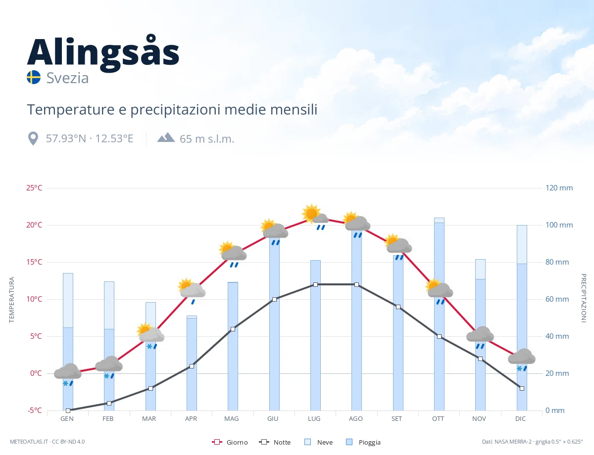 Alingsås - temperature e precipitazioni medie mensili