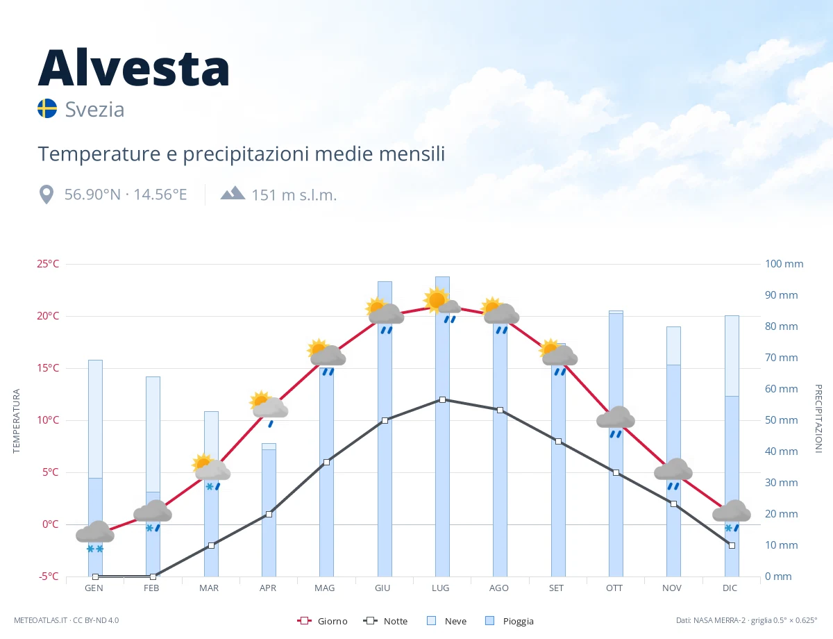 Alvesta - temperature e precipitazioni medie mensili