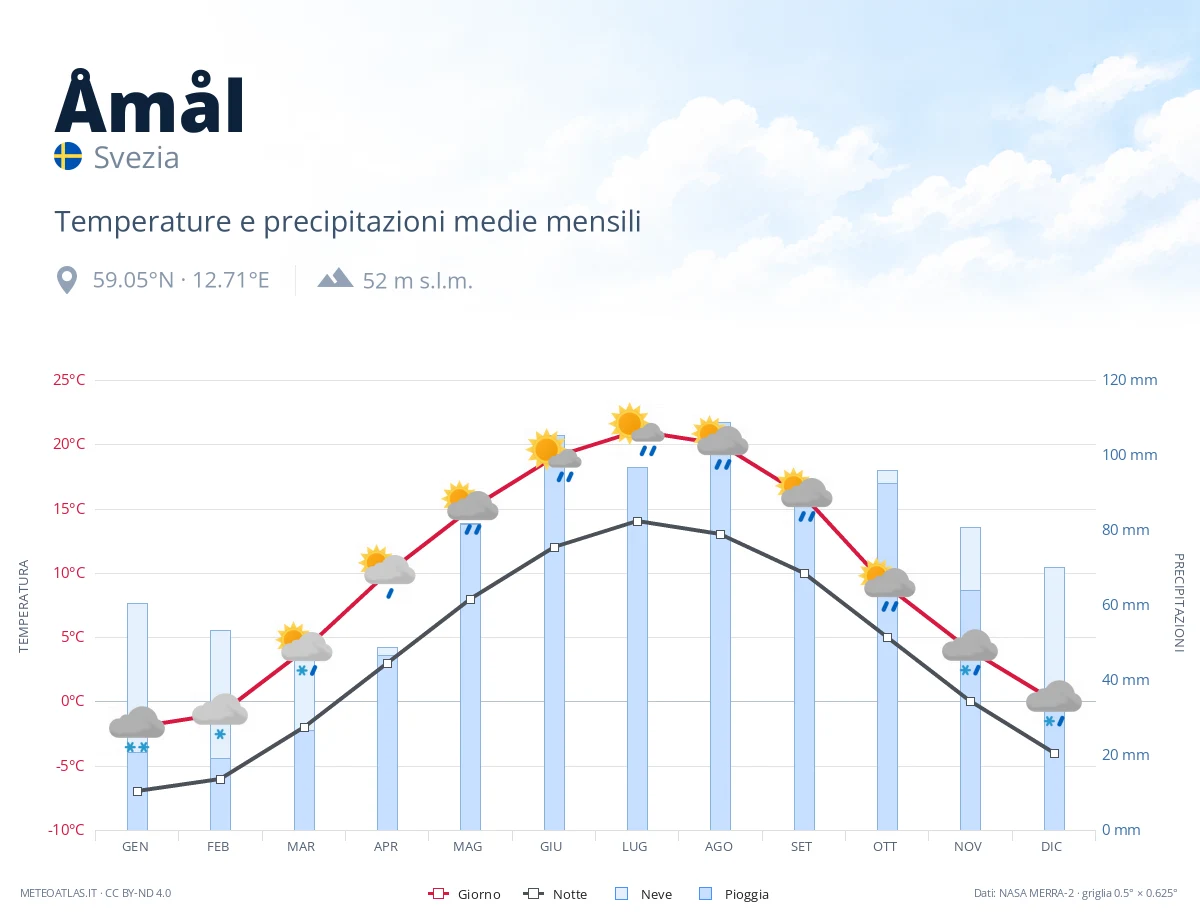 Åmål - temperature e precipitazioni medie mensili