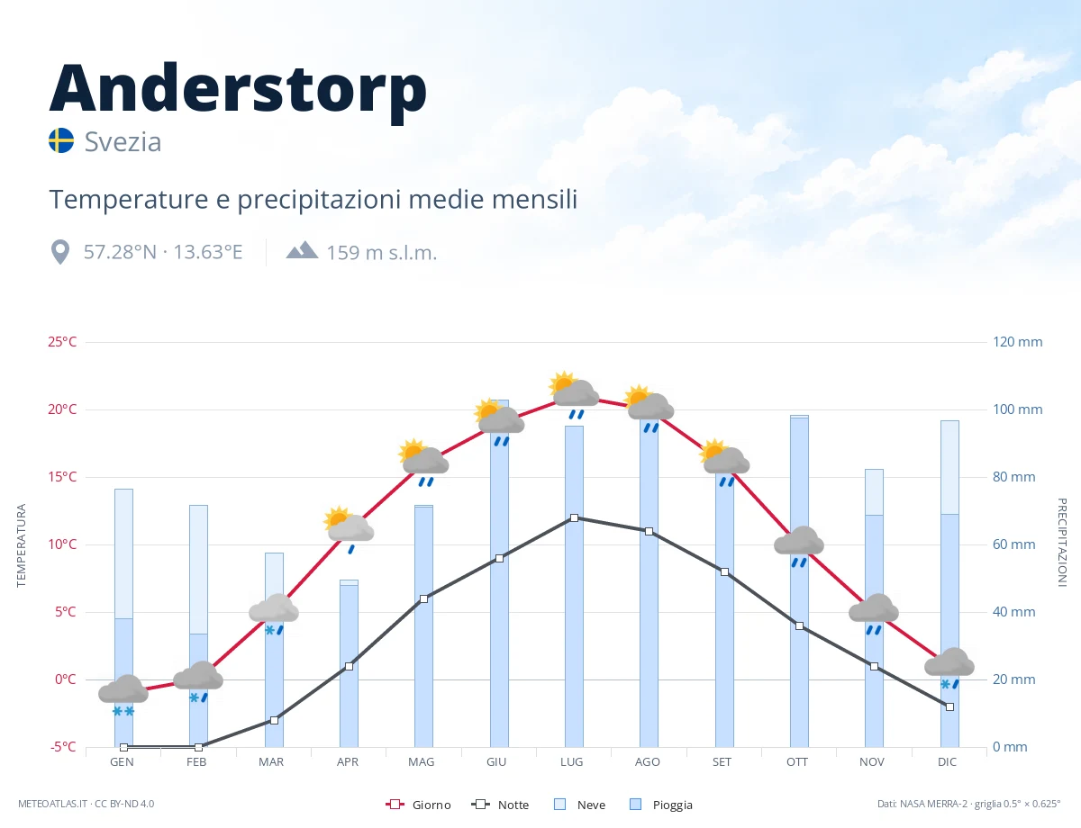 Anderstorp - temperature e precipitazioni medie mensili
