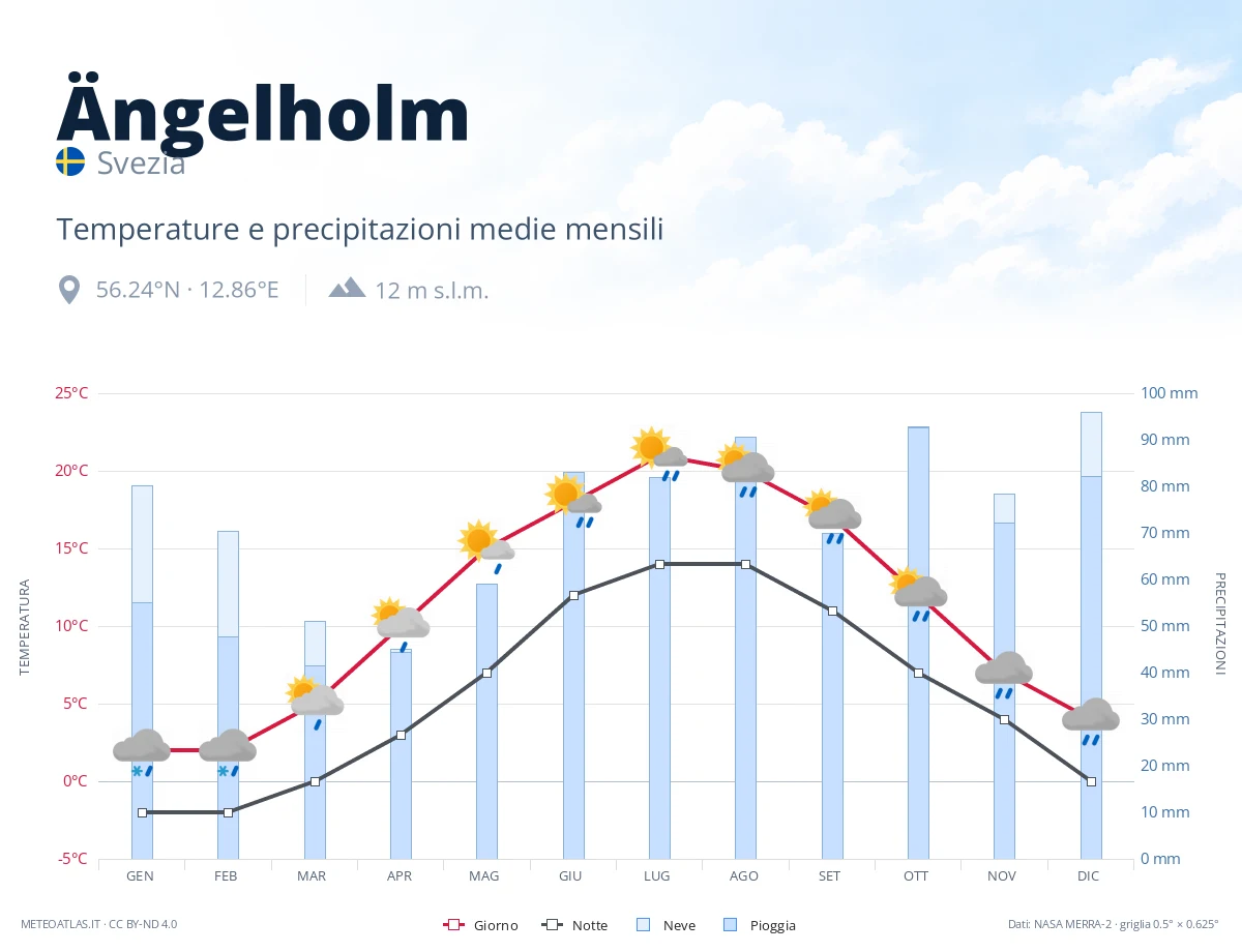 Ängelholm - temperature e precipitazioni medie mensili