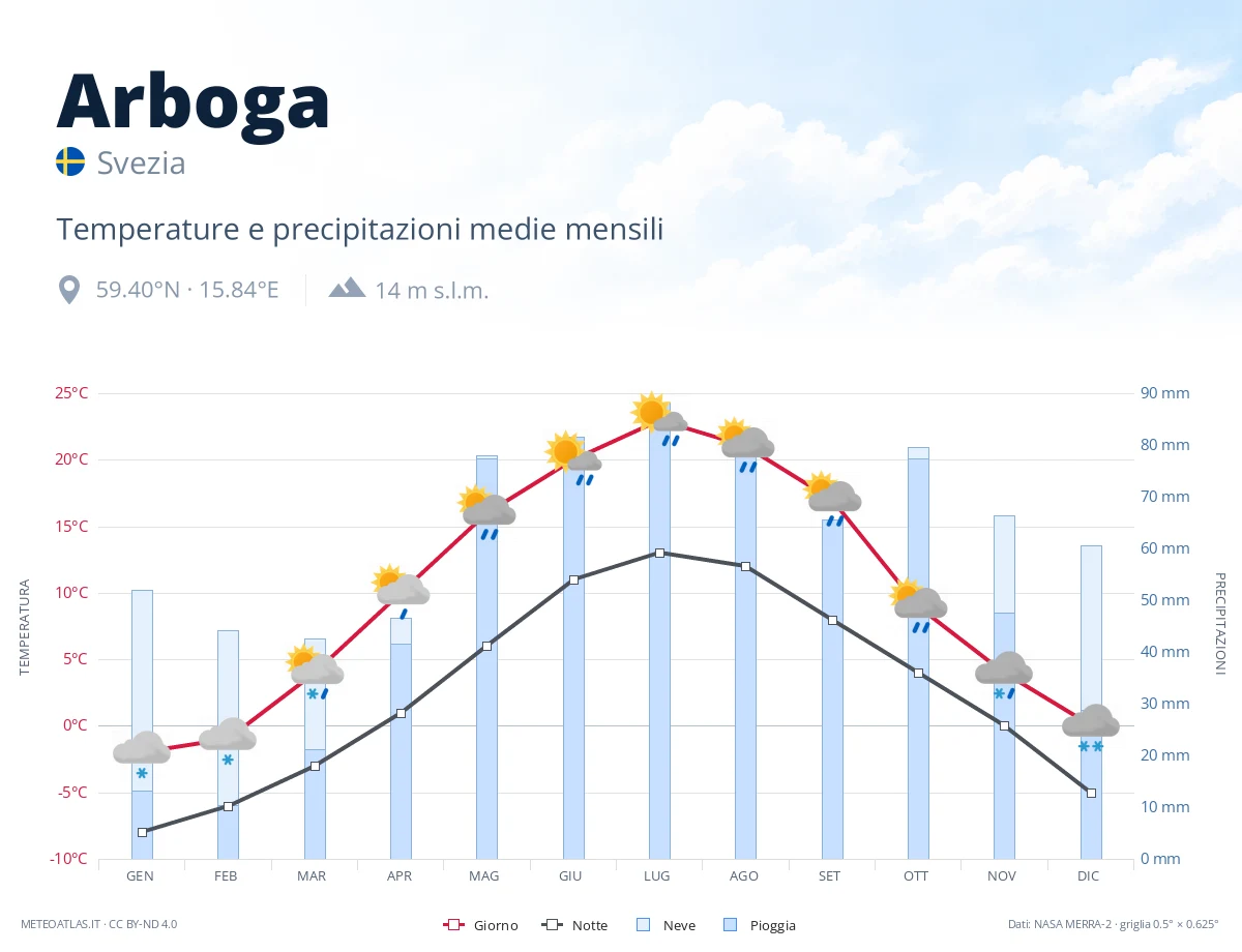 Arboga - temperature e precipitazioni medie mensili