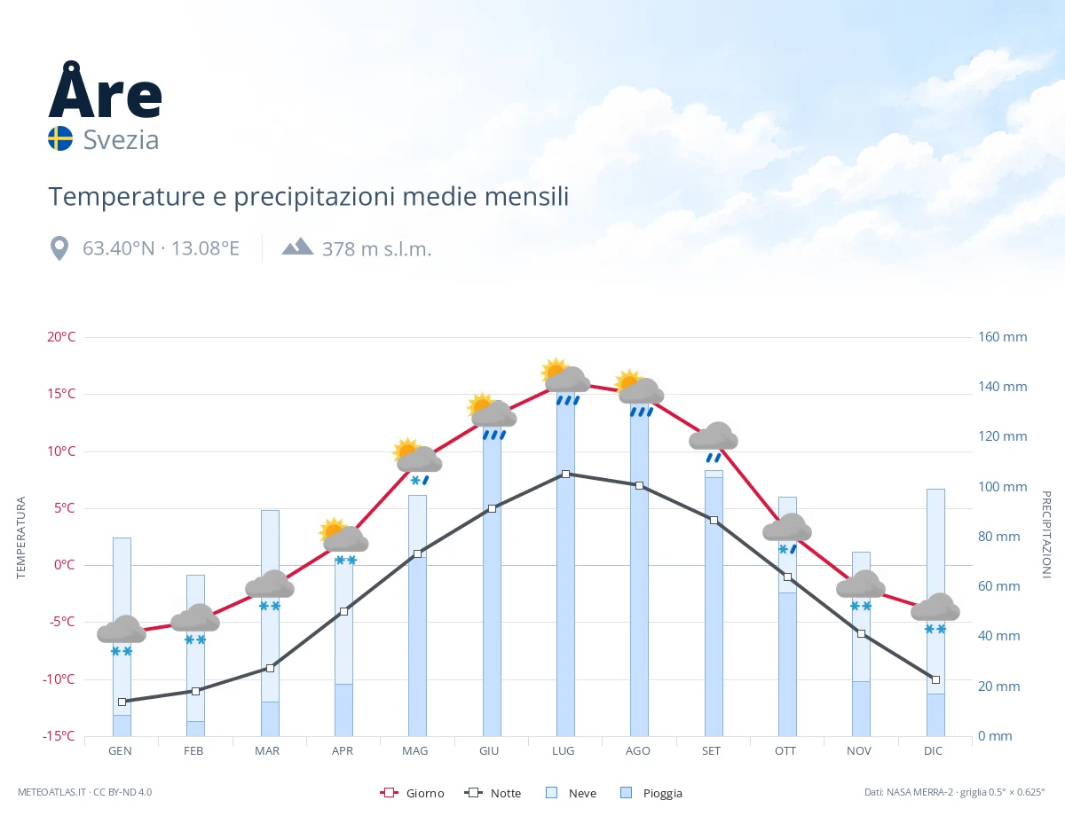 Åre - temperature e precipitazioni medie mensili