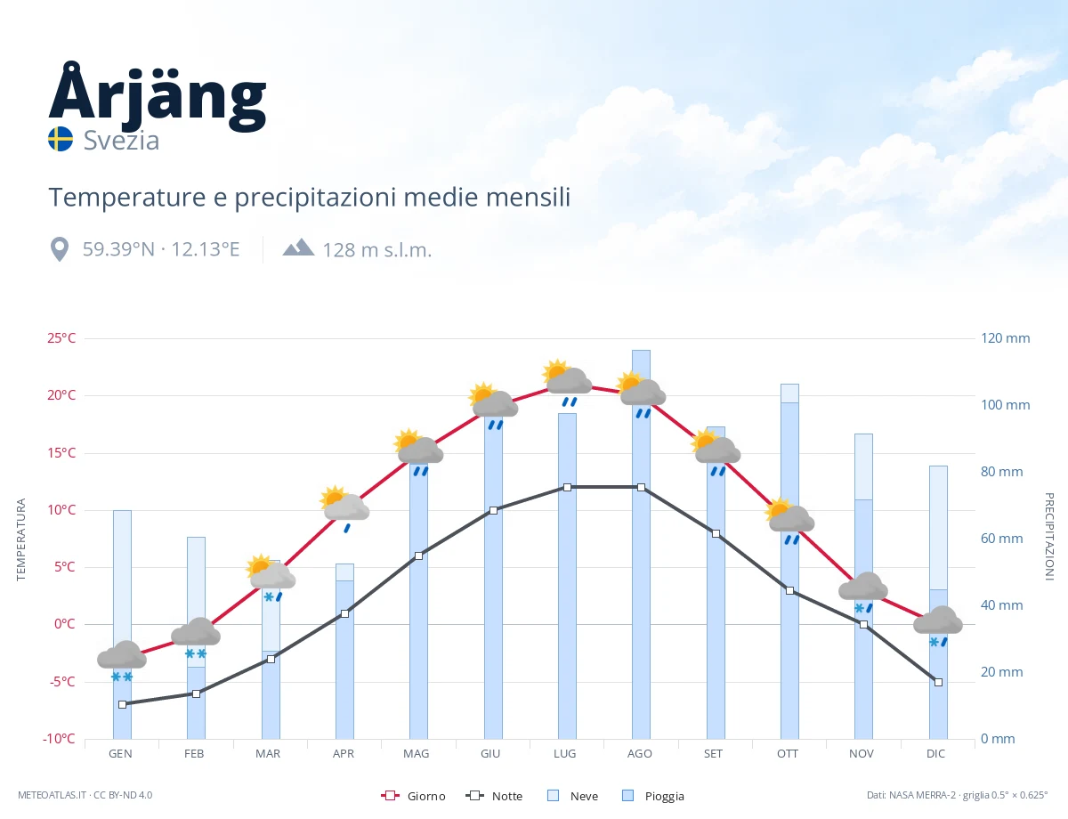 Årjäng - temperature e precipitazioni medie mensili