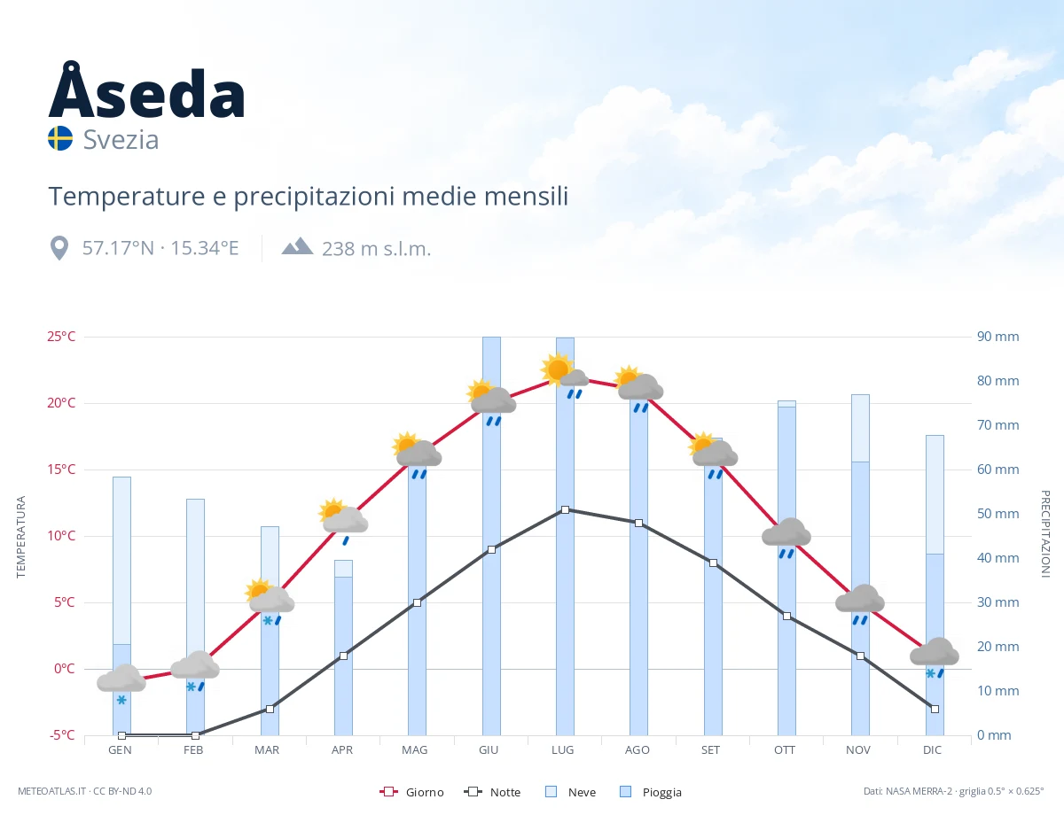 Åseda - temperature e precipitazioni medie mensili