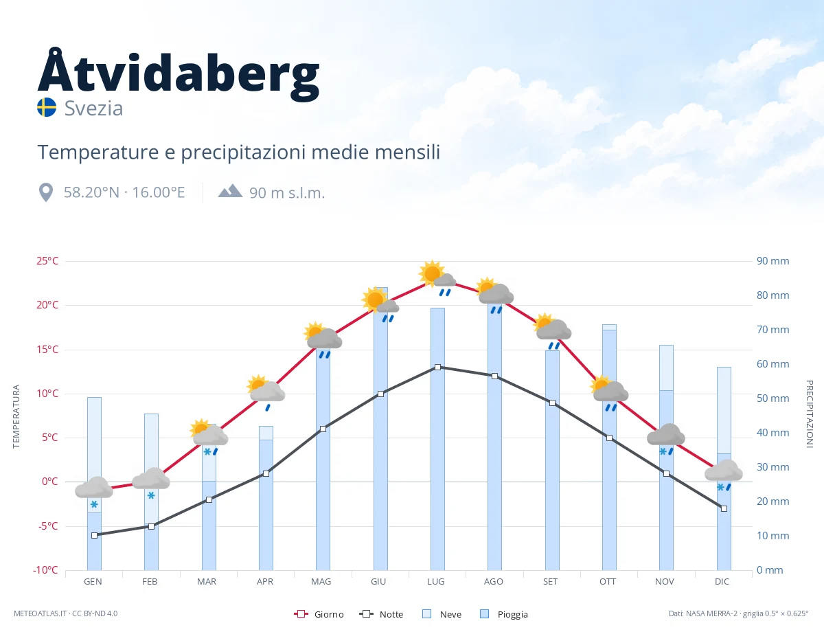 Åtvidaberg - temperature e precipitazioni medie mensili