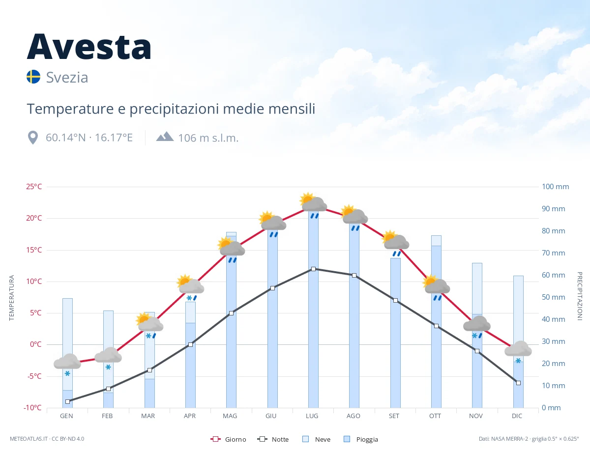 Avesta - temperature e precipitazioni medie mensili