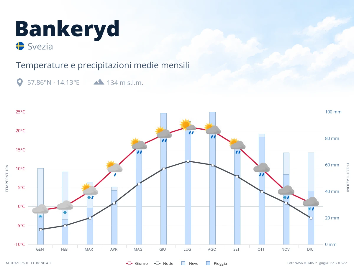 Bankeryd - temperature e precipitazioni medie mensili