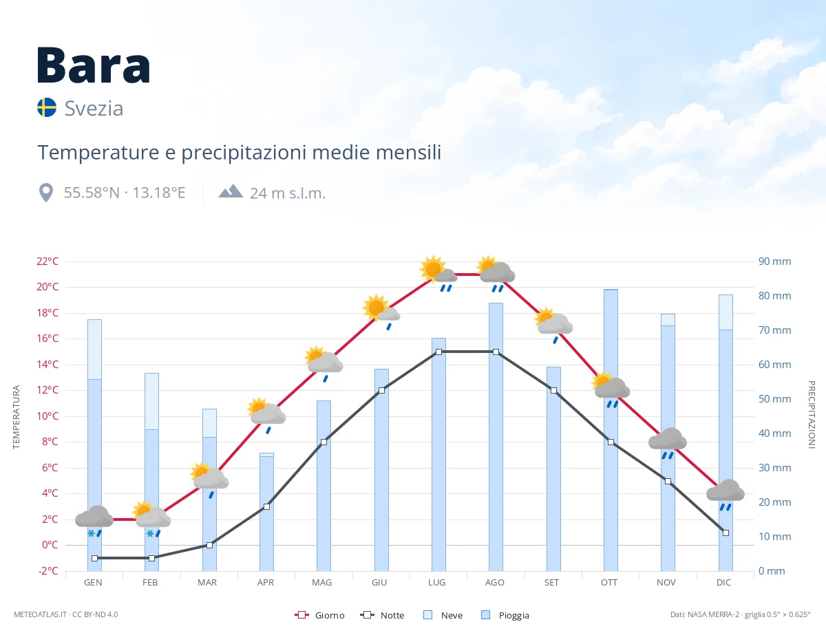 Bara - temperature e precipitazioni medie mensili